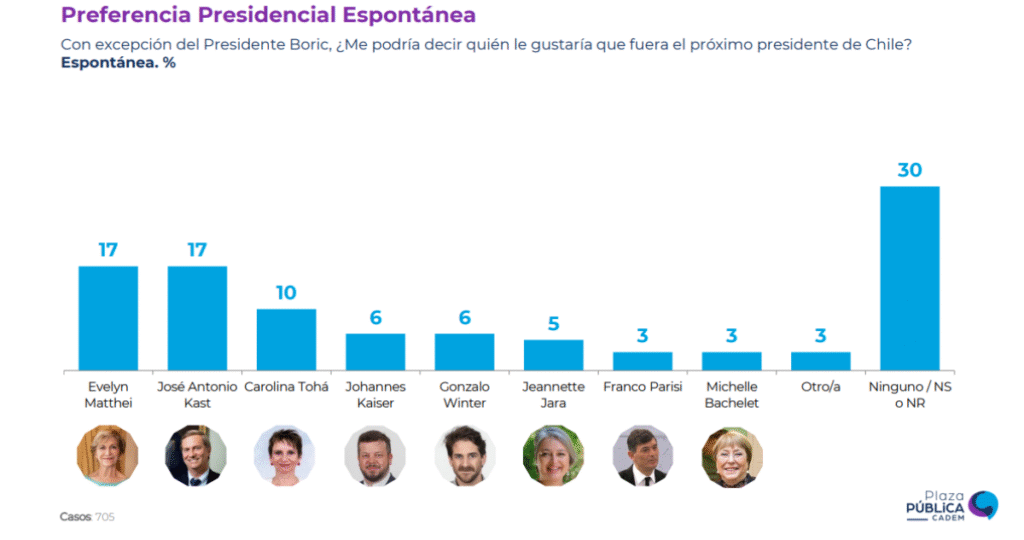 captura cadem carrera presidencial