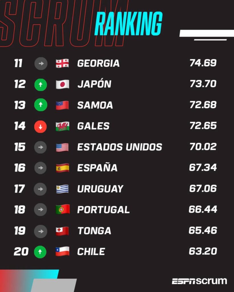 Histórico ascenso: Los Cóndores ya están entre los 20 mejores del mundo 2 GvQiP5HXIAAFcU5