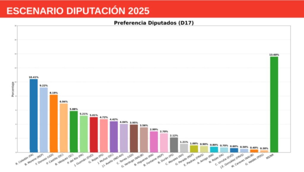 Encuesta en el Distrito 17 posiciona a Jeannette Jara y José Antonio Kast como favoritos presidenciales 1 Encuesta en el Distrito 17 posiciona a Jeannette Jara y Jose Antonio Kast como favoritos presidenciales 1