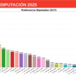 Encuesta en el Distrito 17 posiciona a Jeannette Jara y Jose Antonio Kast como favoritos presidenciales 1