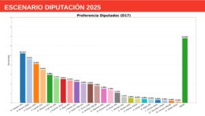 Encuesta en el Distrito 17 posiciona a Jeannette Jara y Jose Antonio Kast como favoritos presidenciales 1